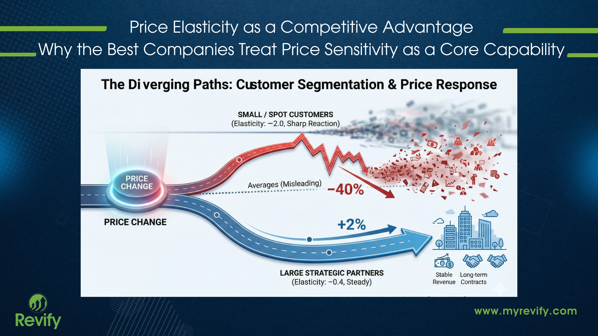 Price Elasticity as a Competitive Advantage